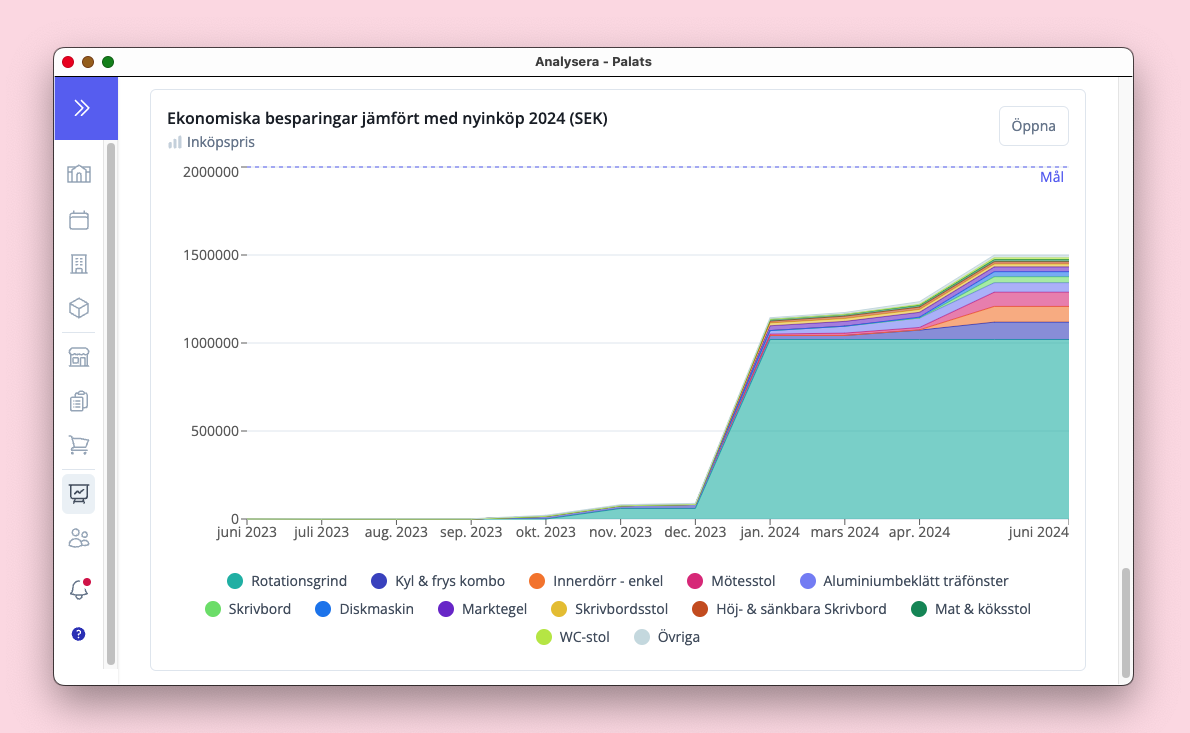 Ekonomiska besparingar jämfört med nyinköp 2024